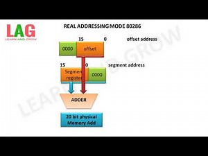 Real Addressing Mode 80286(हिन्दी )