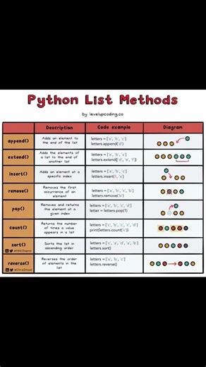 🖥️🖱️👍👉❤️Python list methods all #study #computer #computereducation #automobile