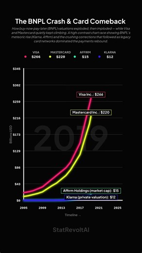 The BNPL Crash & Card Comeback