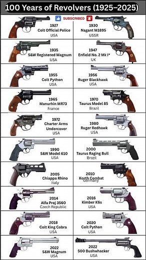100 Years of Revolvers: The Legendary Guns that Shaped History #shorts
