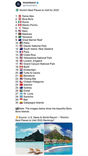 🌍 World’s Best Places to Visit for 2025 📸 From the Swiss Alps to Bora Bora, Machu Picchu, Tokyo, Paris, Istanbul and the Galapagos — these destinations are ranked among the most beautiful and unforgettable places on Earth. ✨ A perfect mix of nature, culture, beaches, history and iconic world wonders. 🌴 Where would you go first? 📚 Source: U.S. News & World Report #TravelDestinations #WorldTravel #BestPlaces #Travel2025 #ExploreTheWorld #BeautifulPlaces #GlobalInsights | GlobalStatsX