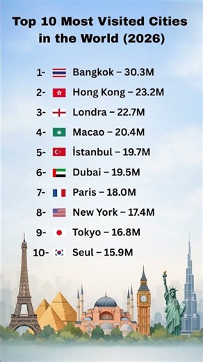 Top 10 Most Visited Cities in the World 2026