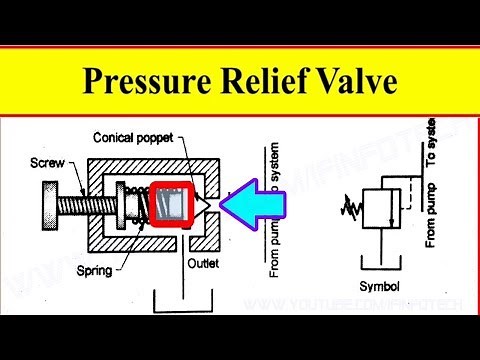 Pressure Relief Valve Working Video in Hydraulic System