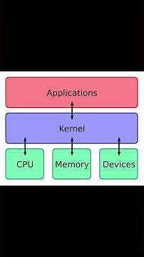 What is Linux Kernel ? The kernel is the core of the Linux operating system. #kernel #linux