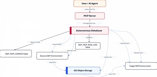 MCP Server for Oracle Data Transforms Deployments