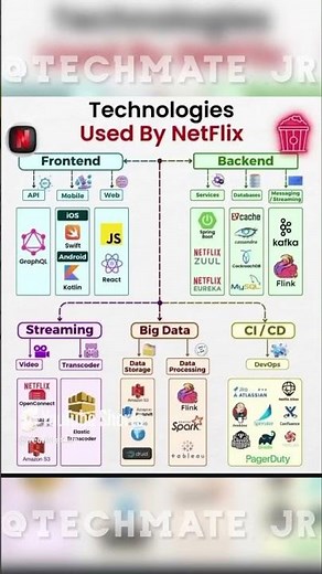 Netflix’s SECRET Tech Stack EXPOSED! You Won’t Believe What They Use for Backend & Streaming!
