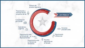 Descripción General del Proceso Legislativo (Video)