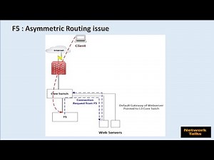 F5 Basics - Node, Pool, Virtual Servers, Deployment modes, SNAT, SSL