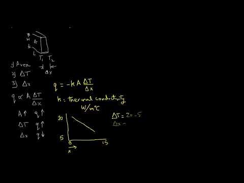 Conductive Heat Transfer