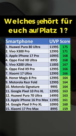 Die besten Handy Kameras!