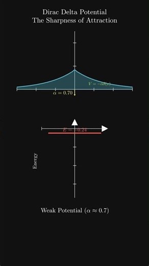 Dirac Delta Potential: The Sharpness of Attraction