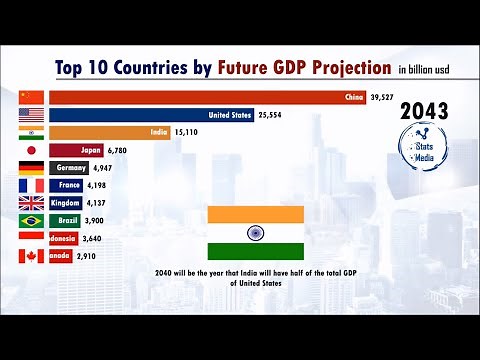 Richest Countries in the Future (2020-2100) | pardee.edu
