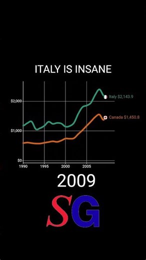 The Economic Gap Between Italy and Canada is Massive 😱 #shorts #comparison