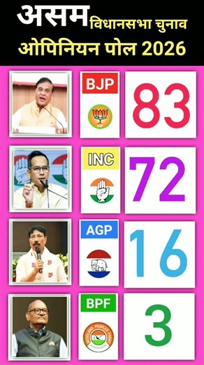 Assam Opinion Poll 2026: Total 126 Seats, Majority 64; After Alliance Formation