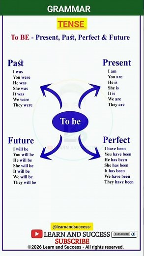 TENSE | PRESENT, PAST TENSE | BASIC TENSES | SENTENCE | EXAMPLES | VERB FORMS