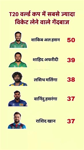 T20 विश्व कप में सर्वाधिक विकेट लेने वाले गेंदबाज / T20 World Cup 2026 #shorts #t20worldcup
