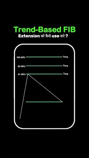 TREAN Based FIB Extension | #shortvideo #trading #stockmarket #trending #shorts
