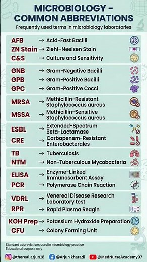 Microbiology Common Abbreviations Explained | Nursing & Medical Exams