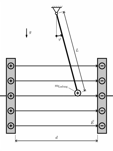 Pendel im homogenen elektrischen Feld eines Plattenkondensators bei anliegender Wechselspannung #animation #pendel #pendulum #field #physik #lk #abitur #voltage #spannung #auslenkung #vibration #simulation #schwingungen #ladung #charge #plus #minus #pol #elektrotechnik #kondensator #plates #fadenpendel #harmonisch #harmonic #elektrisches #feld #mass #masse