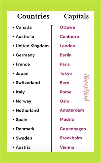 Countries & their Capitals#easy learning #gk #english