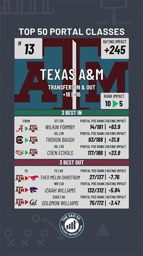 #13 Texas A&M | Top 50 Portal Classes