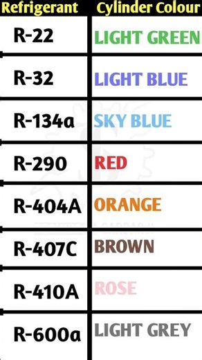 REFRIGERANT (Gas) Cylinder Colour Code in HVAC#refrigerants #R22#R134a#R32#R410A#acgascharging