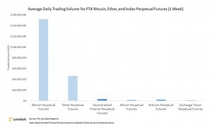 FTX Is Building Lots of Sophisticated Markets Few Traders Use