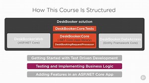 Test Driven Development in C#
