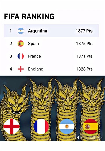4 đội đứng đầu BXH FIFA cũng là 4 đội góp mặt tại bán kết World Cup 2026 #BLVAnhQuan #MCV #Football #WorldCup