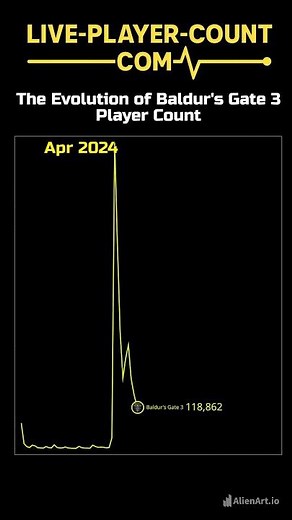 Baldur’s Gate 3 Player Count History 📈 From Launch Hype to Today