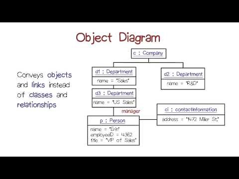Object Diagram