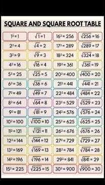square and square root table #learnwithyogita #maths #motivation