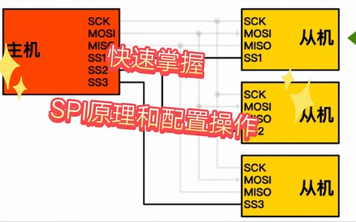 让你(快速掌握)了解SPI通讯原理和配置操作