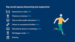 8K views · 14 reactions | Did you know that nearly 3 in 5 over 50s are facing moderate to severe financial challenges due to rising living costs? Our latest report reveals the impact on their quality of life and the strategies they’re using to manage this. Read more in our Cost of Living Longer Report 2024. https://bit.ly/3ONp7VD #FinancialChallenges #QualityOfLife #SeniorLiving | Australian Seniors Insurance Agency | Facebook