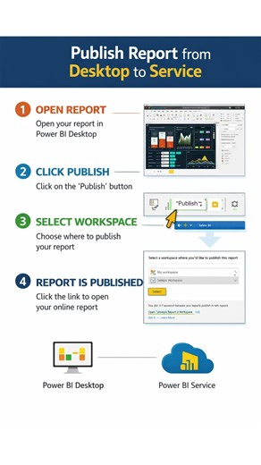 Publish Power BI Report in 60 Seconds 🚀 Desktop to Service (Step-by-Step)