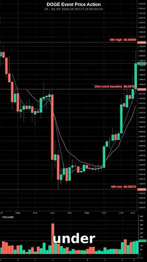 DOGE sustained up impulse #Shorts