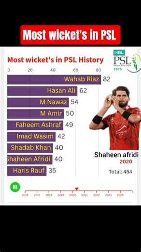 Most Wickets in PSL History (2016-2025) | Shaheen vs Hasan Ali 🏆 #psl2026 #shaheenafridi