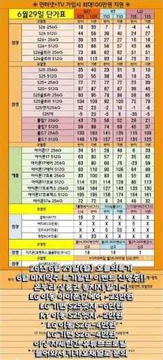 26년 6월29일(월)전국휴대폰시세 #핸드폰성지#휴대폰성지#동탄휴대폰성지#용인휴대폰성지#오산휴대폰성지#수지휴대폰성지#광교휴대폰성지#동탄휴대폰#오산휴대폰#용인휴대폰#수지휴대폰#일등폰