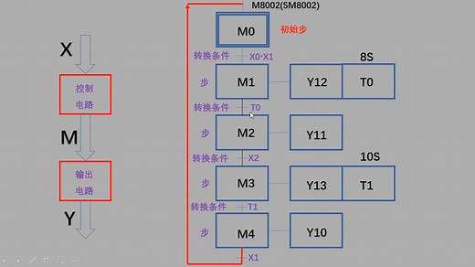 PLC编程入门到精通-顺序控制设计法