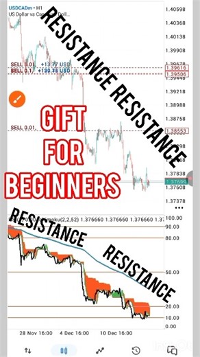 RSI+ICHI+SMA SNR LEVELS