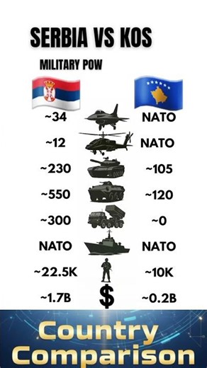 Serbia vs Kosovo – Military Power Comparison