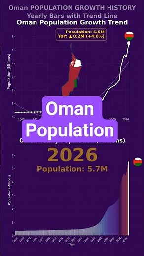 Oman Population Growth 1850-2026 | Visualization by animated data