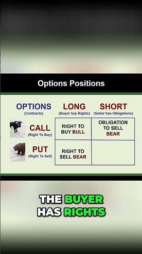 Short Call Options: Obligation to Sell & Bearish Strategy #shorts