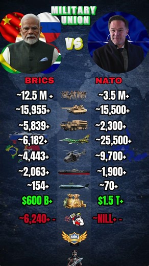 BRICS vs NATO Military Power Comparison 2026