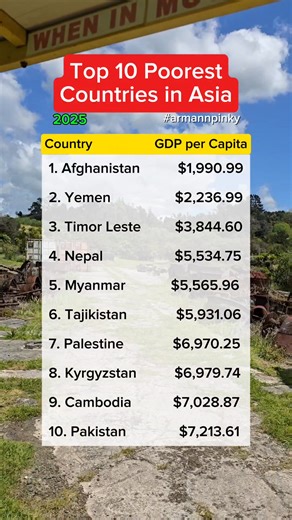 Top 10 poorest countries in Asia. #poorest #asia | Arman Fernando Andres