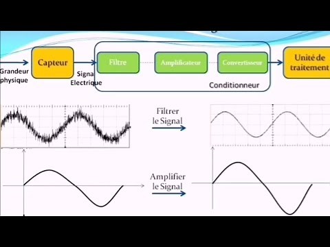 Chaine d'information |Conditionneur Signal:Filtrage, Amplification, Conversion