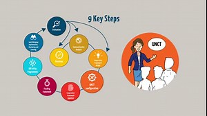 12 reactions | The UN Sustainable Development Cooperation Framework (UNSDCF) is the most important instrument for planning and implementation of UN development activities at country level. Watch this short explainer video to learn about how the UNSDCF supports the implementations of the 2030 Agenda. #SustainableDevelopment #2030Agenda | United Nations System Staff College - UNSSC | Facebook