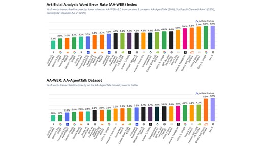 Announcing AA-WER v2.0 Speech to Text accuracy benchmark, and AA-AgentTalk, a new proprietary dataset focused on speech directed at voice agents
