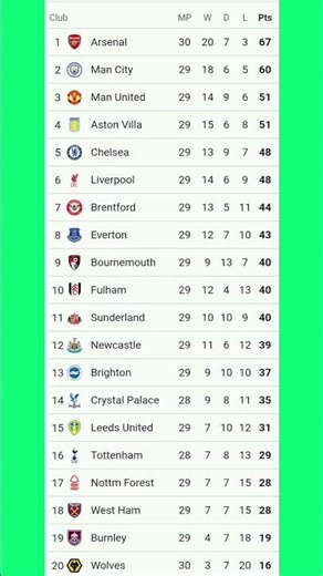 English Premier League Table Updated Today 2025 | | EPL Results Today AVT v CHS #premierleaguetable