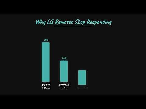 LG TV Remote Not Responding? Solved